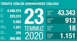 Türkiyede Bugüne Kadar 4,446,374 Covid-19 testi Yapıldı