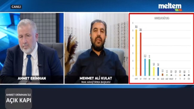 Anketlere Göre : AKP % 30’un Altında, Millet İttifakı Öne Geçti